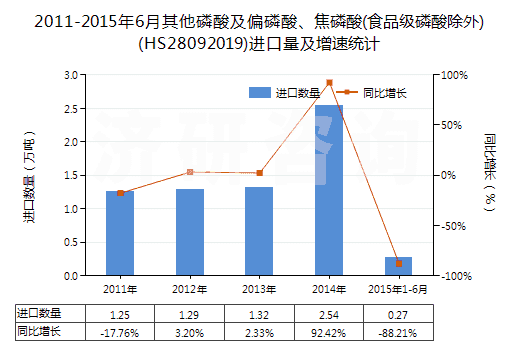 2011-2015年6月其他磷酸及偏磷酸、焦磷酸(食品級磷酸除外)(HS28092019)進口量及增速統(tǒng)計
